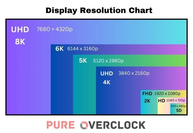 display resolution chart 5k, 4k, 6k, 8k resolution